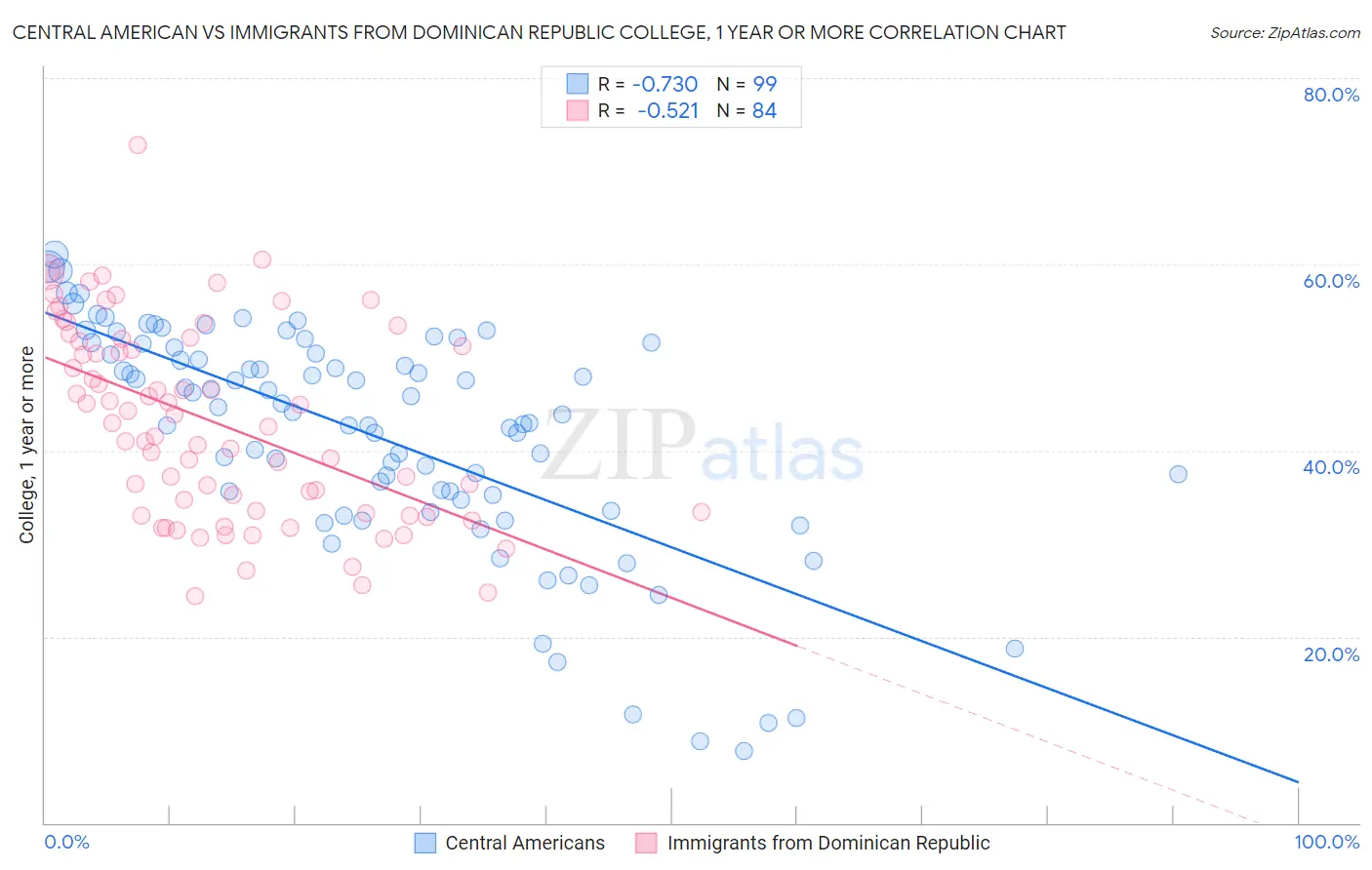 Central American vs Immigrants from Dominican Republic College, 1 year or more