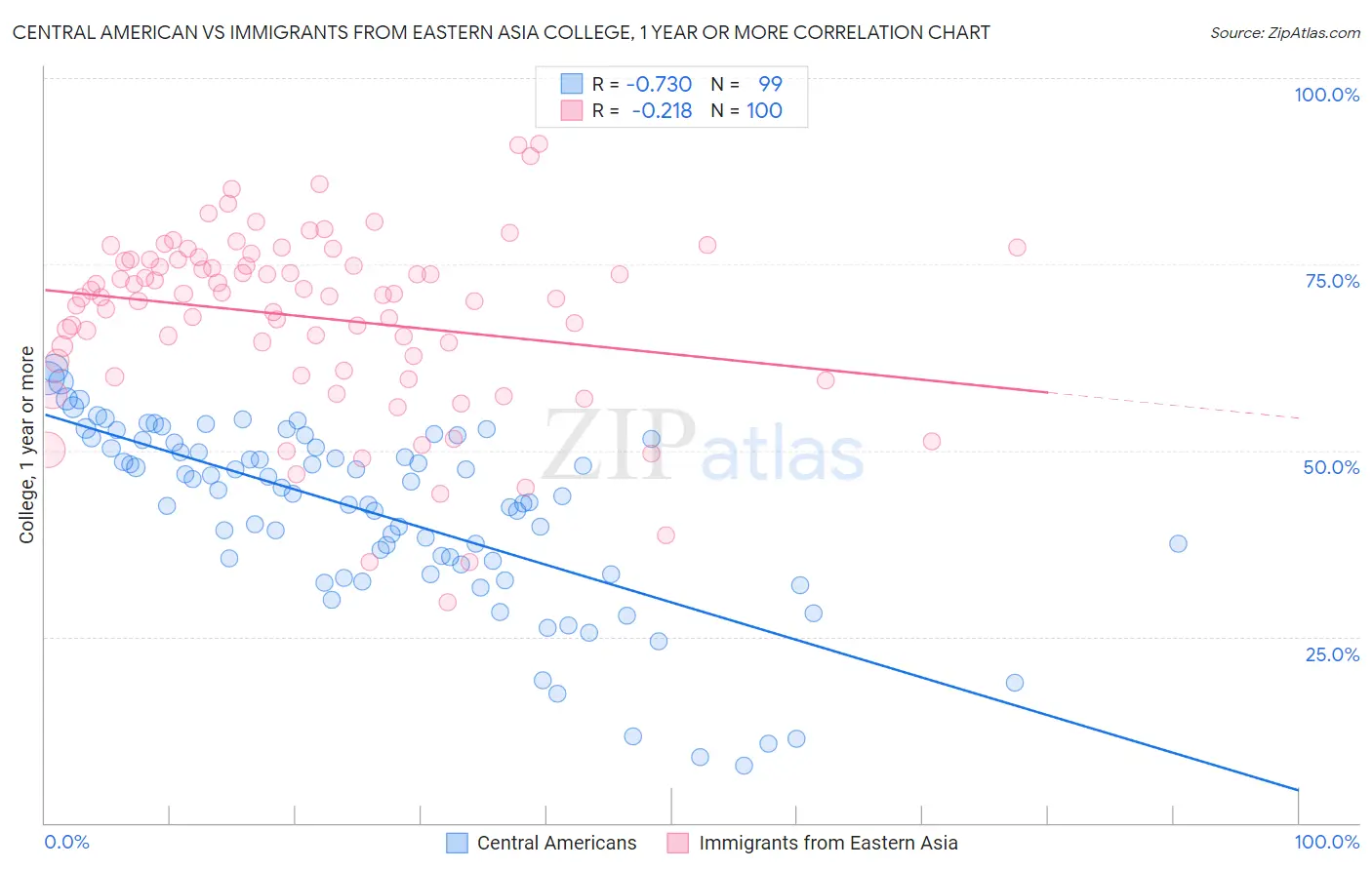 Central American vs Immigrants from Eastern Asia College, 1 year or more