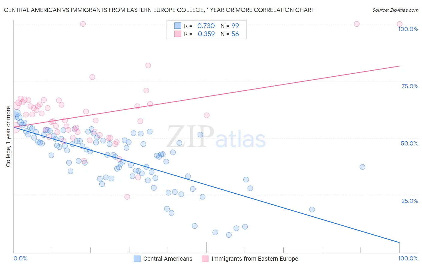 Central American vs Immigrants from Eastern Europe College, 1 year or more