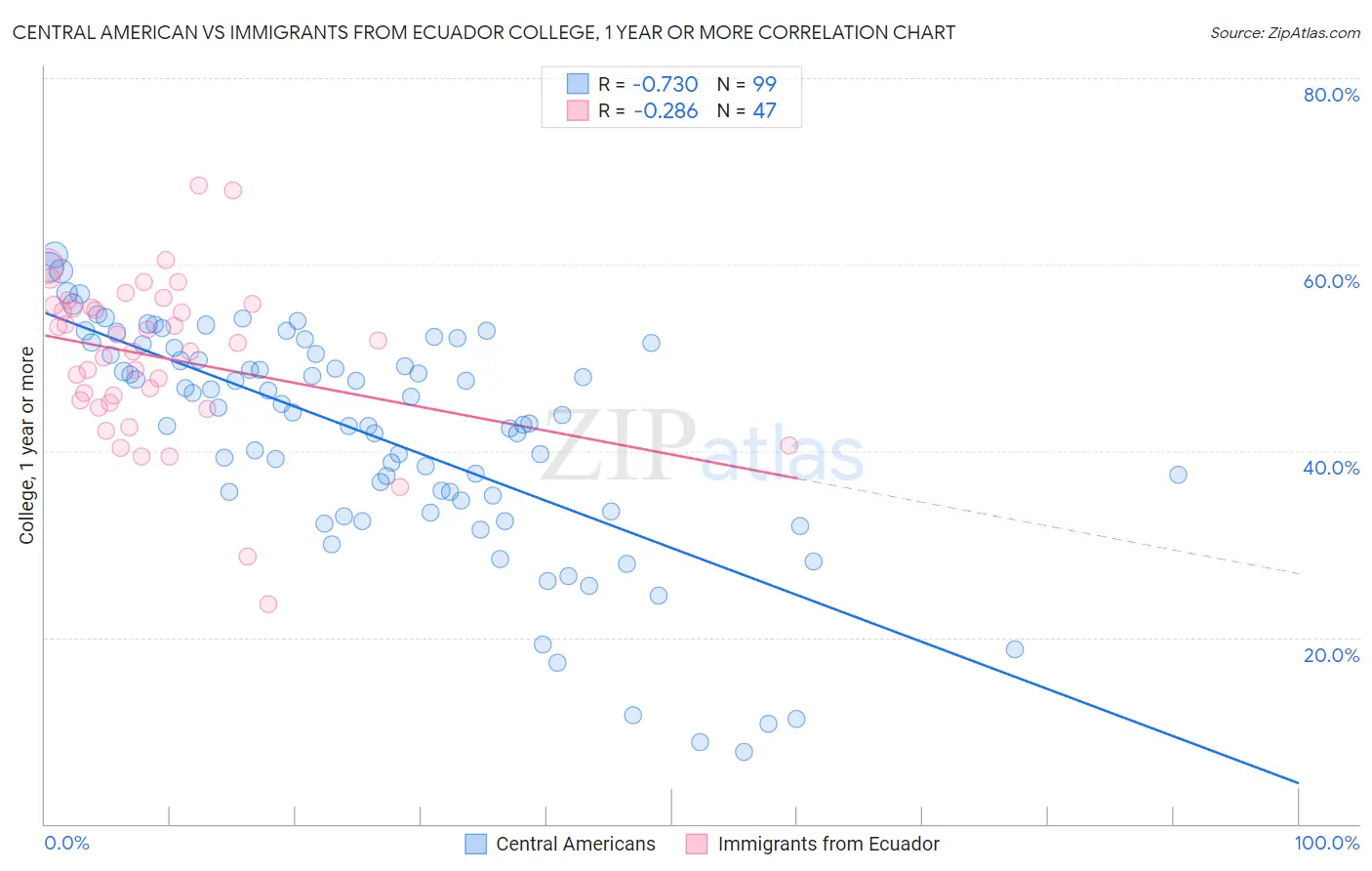 Central American vs Immigrants from Ecuador College, 1 year or more