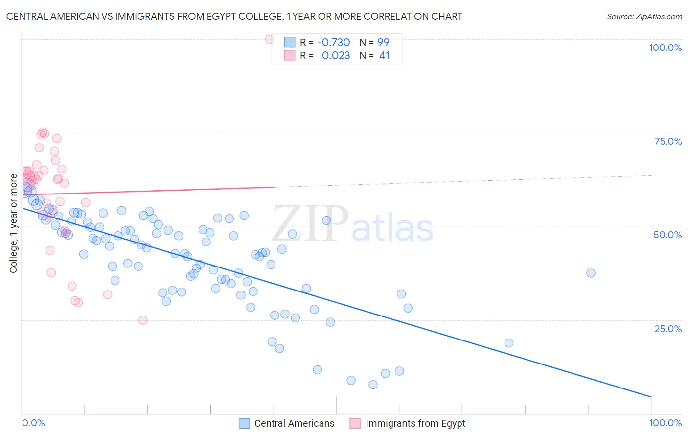 Central American vs Immigrants from Egypt College, 1 year or more