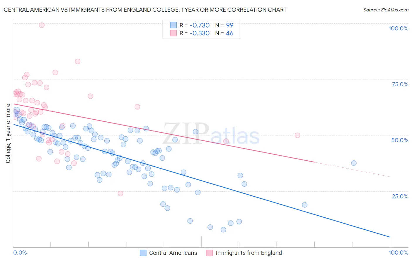 Central American vs Immigrants from England College, 1 year or more