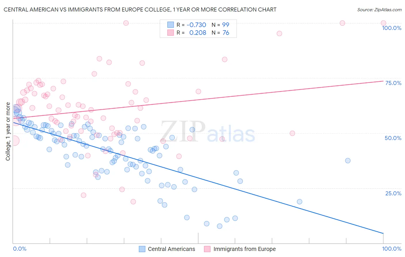 Central American vs Immigrants from Europe College, 1 year or more