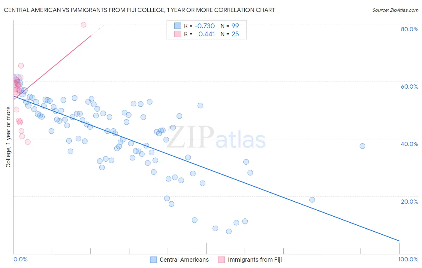 Central American vs Immigrants from Fiji College, 1 year or more