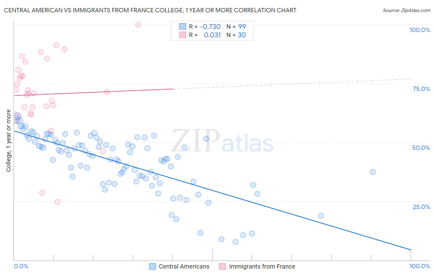 Central American vs Immigrants from France College, 1 year or more