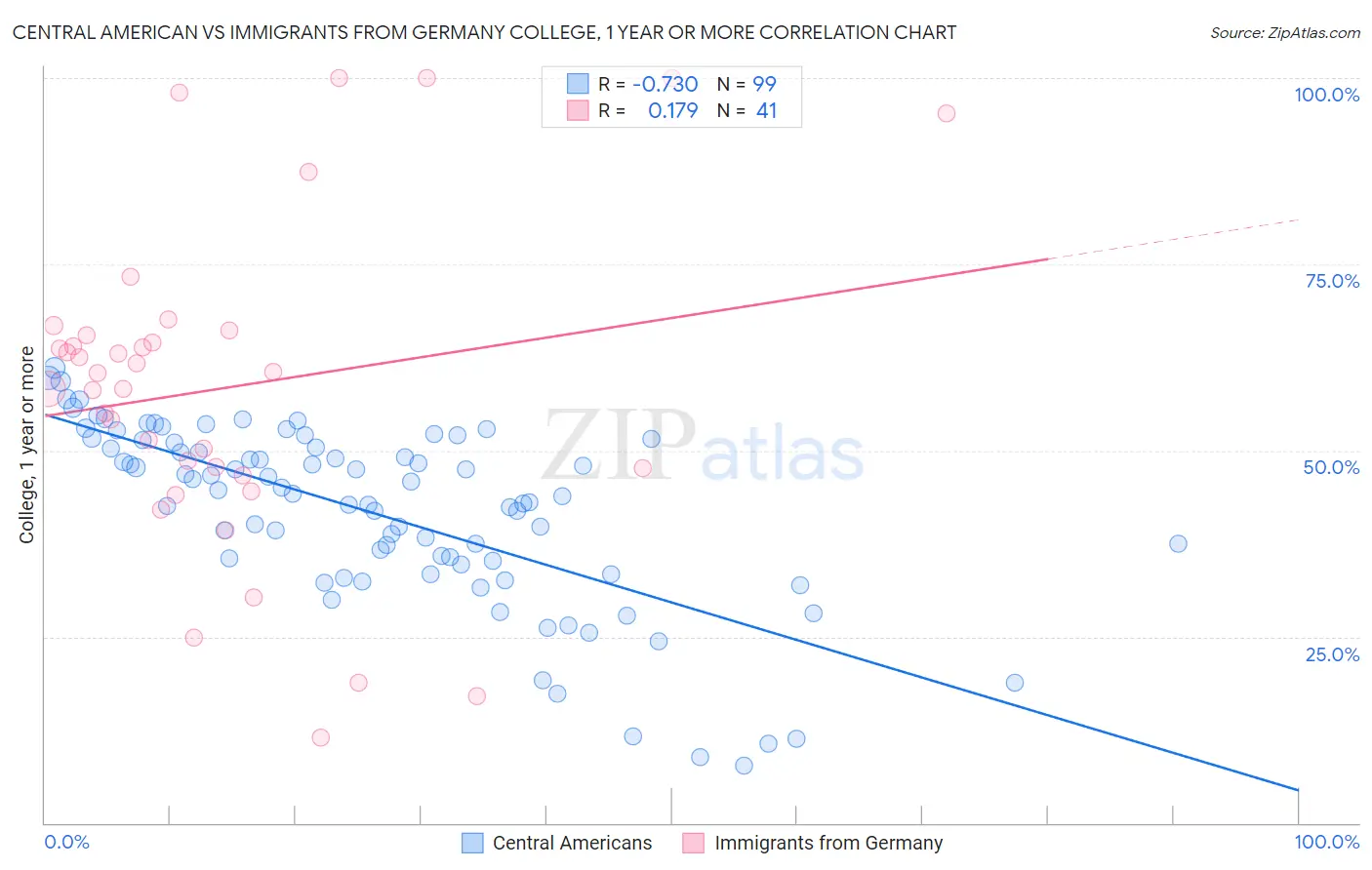 Central American vs Immigrants from Germany College, 1 year or more