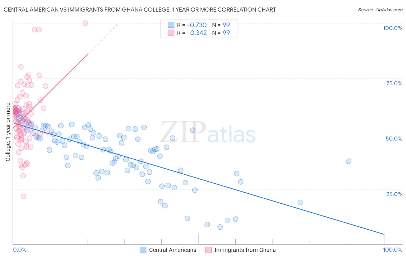Central American vs Immigrants from Ghana College, 1 year or more