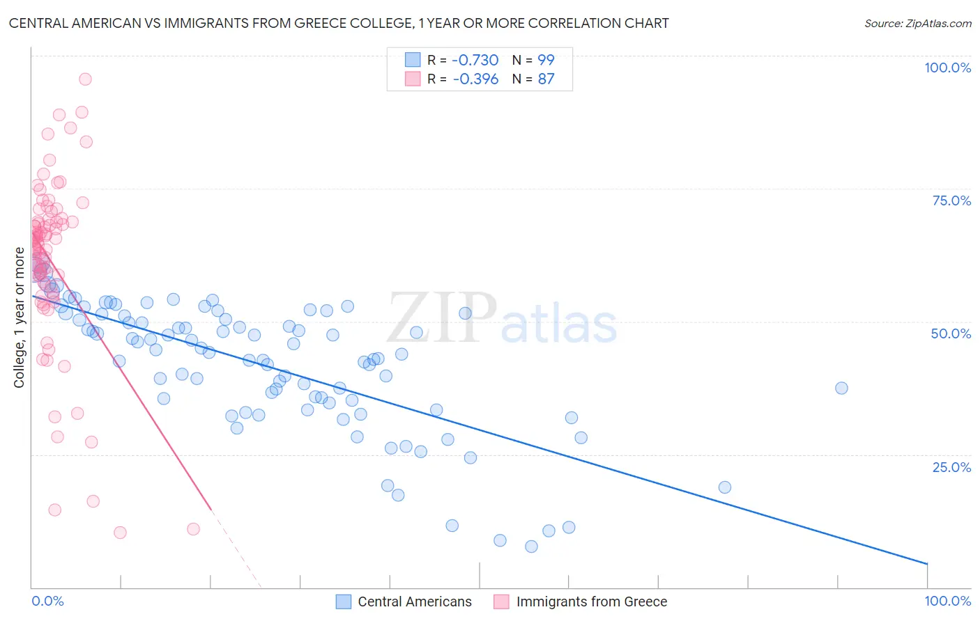 Central American vs Immigrants from Greece College, 1 year or more