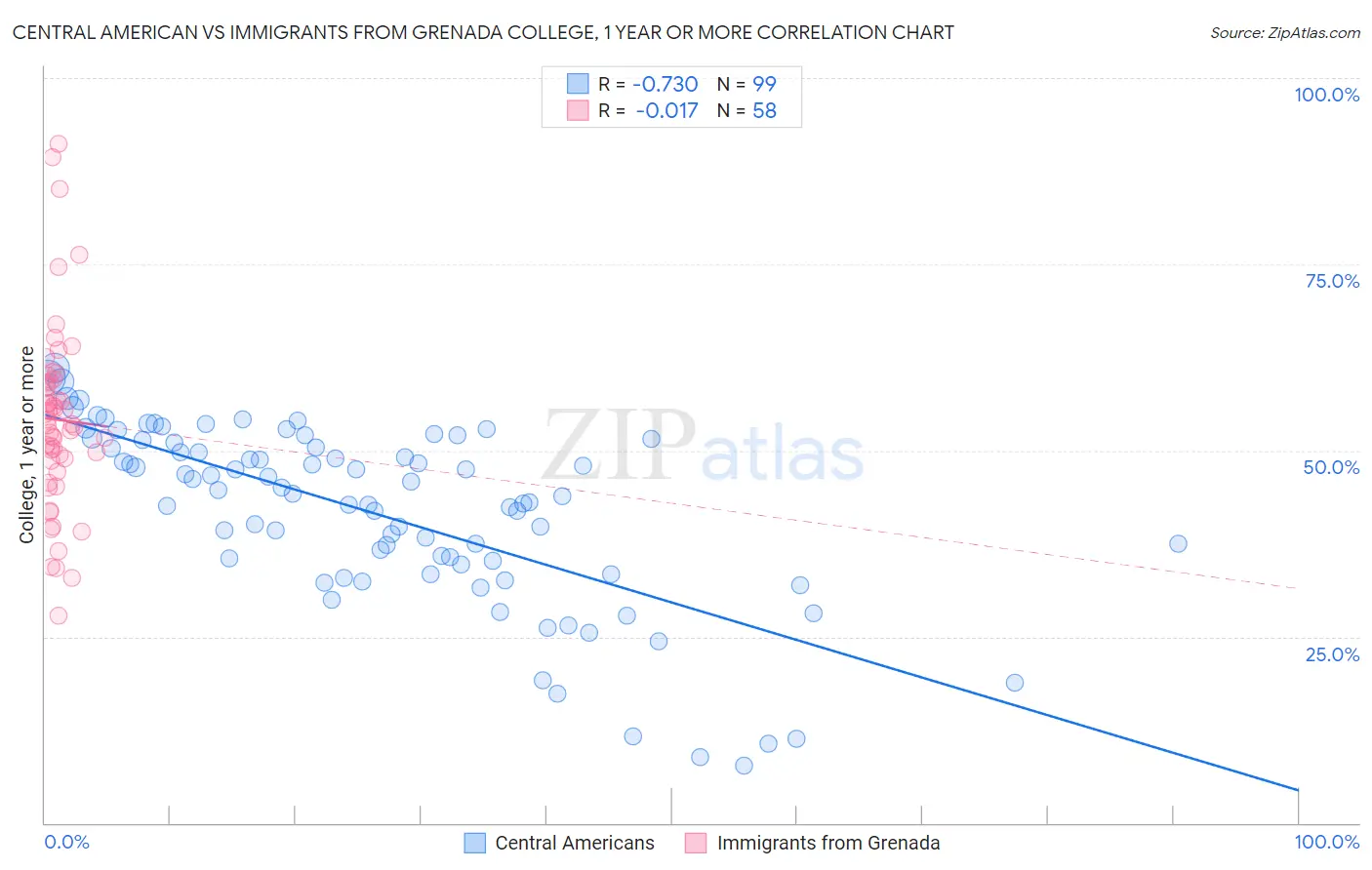 Central American vs Immigrants from Grenada College, 1 year or more