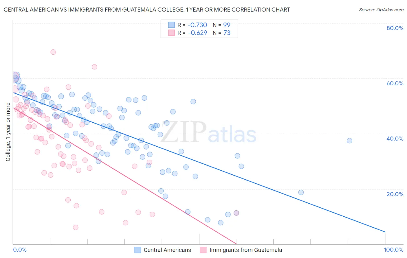 Central American vs Immigrants from Guatemala College, 1 year or more
