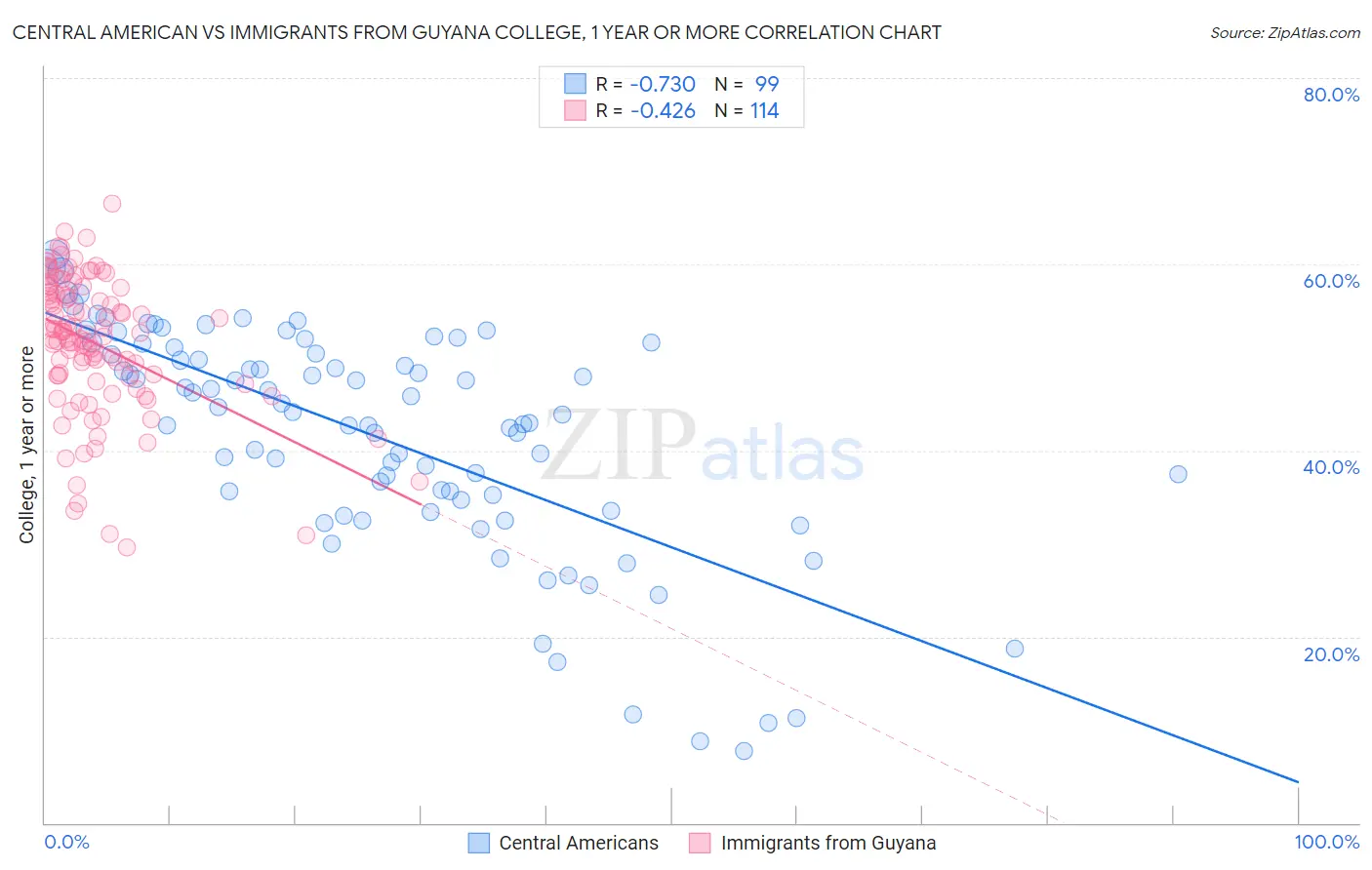 Central American vs Immigrants from Guyana College, 1 year or more