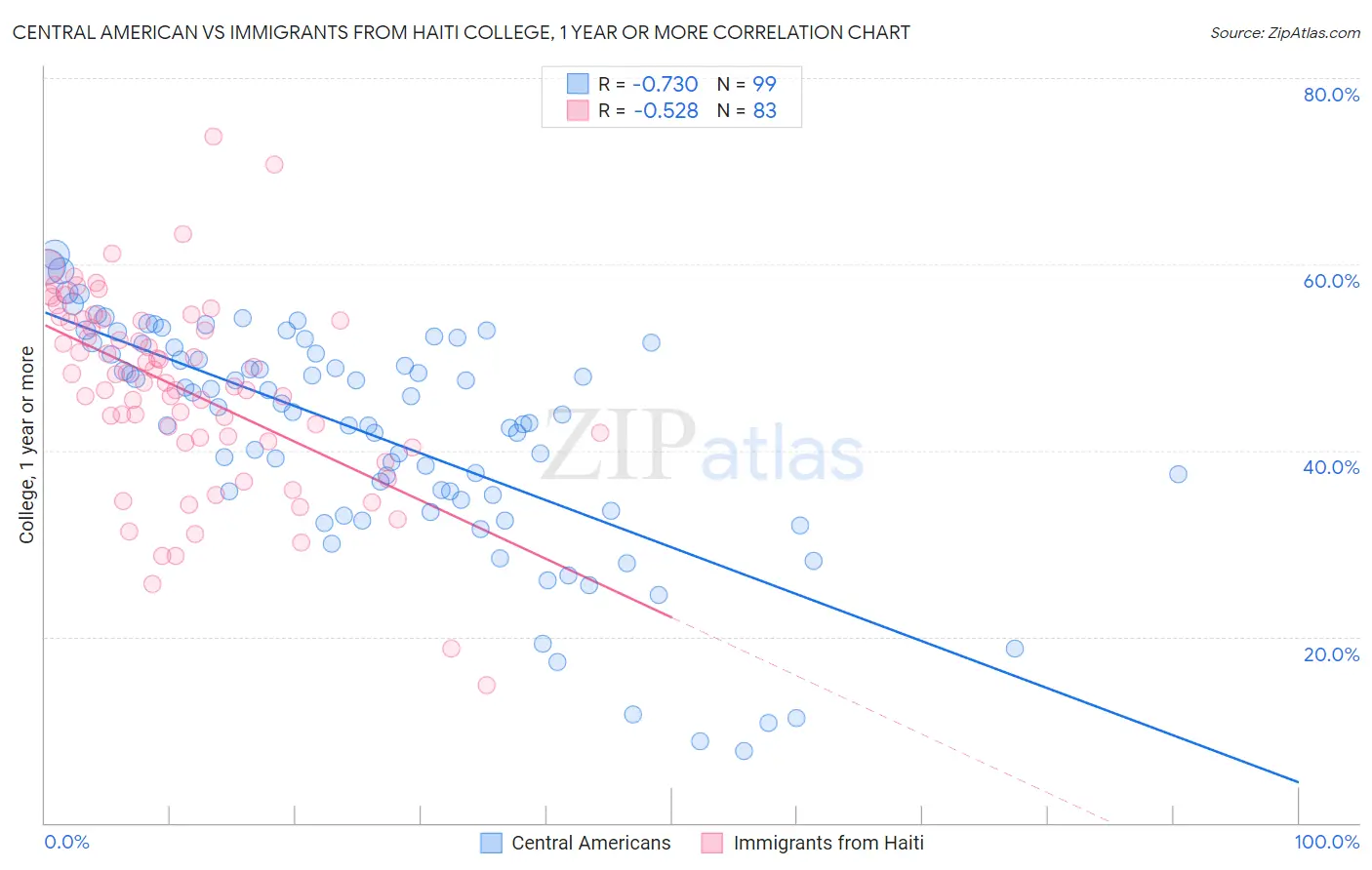 Central American vs Immigrants from Haiti College, 1 year or more