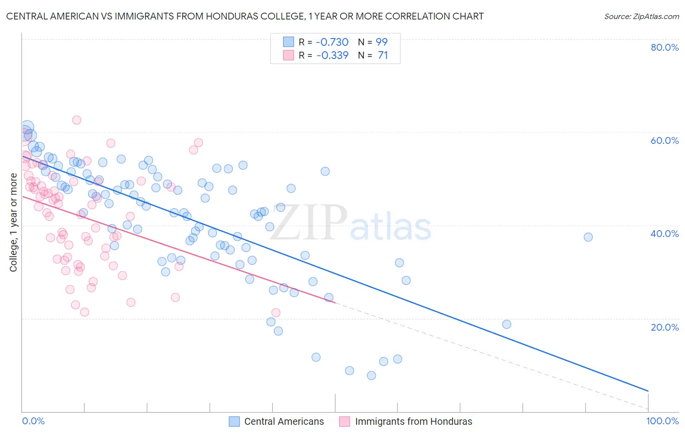 Central American vs Immigrants from Honduras College, 1 year or more