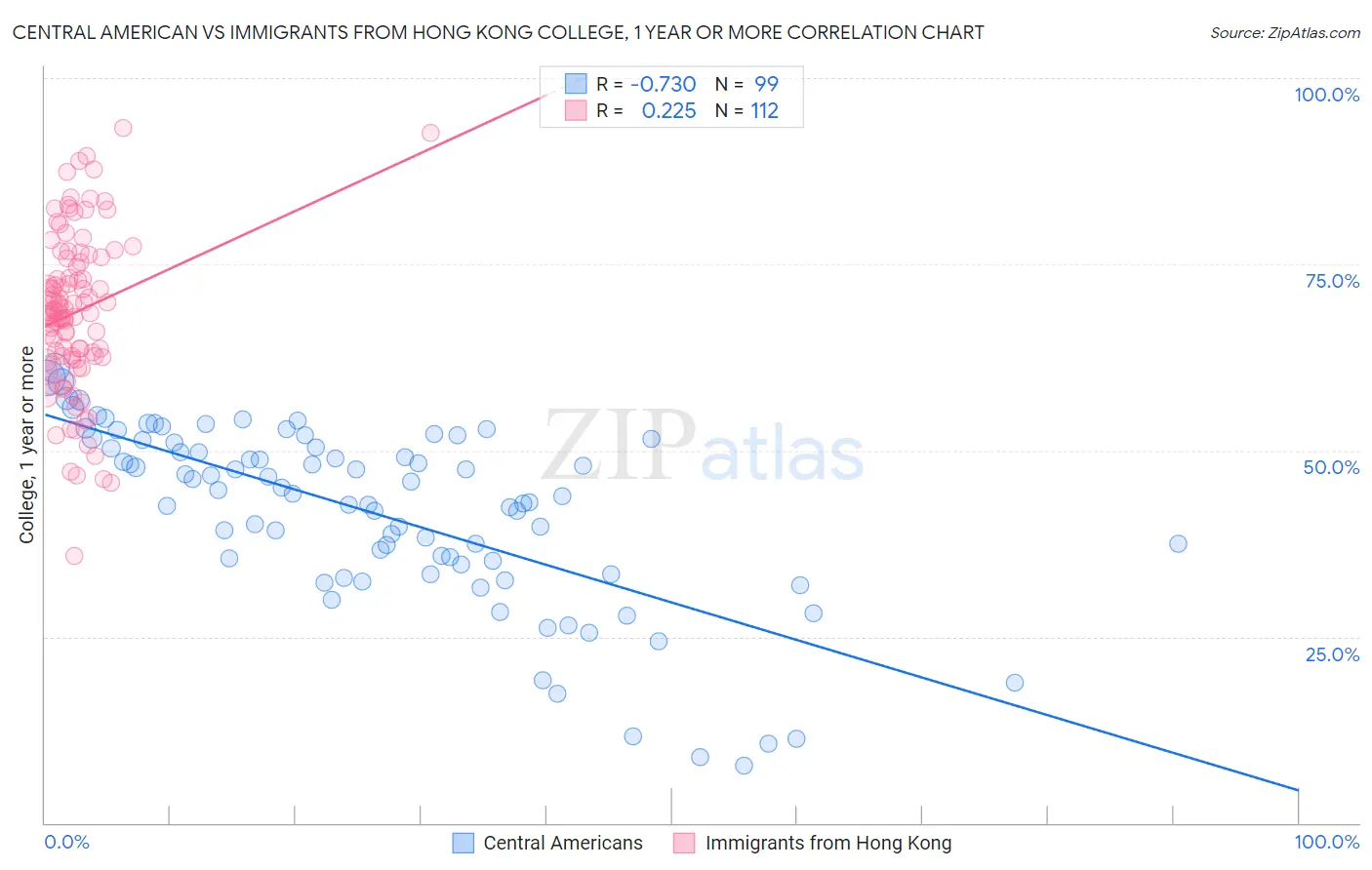 Central American vs Immigrants from Hong Kong College, 1 year or more
