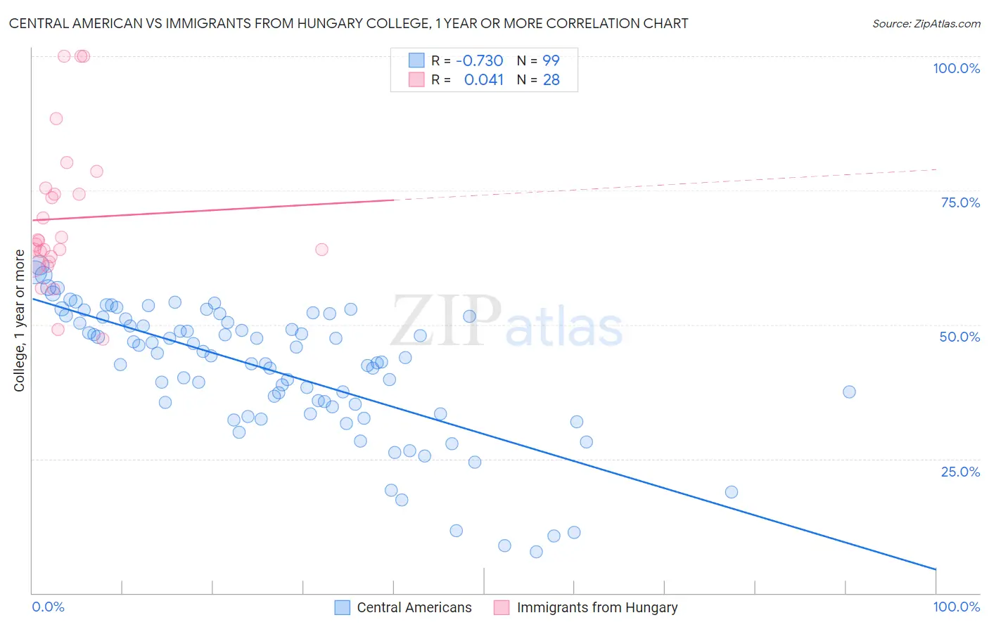 Central American vs Immigrants from Hungary College, 1 year or more