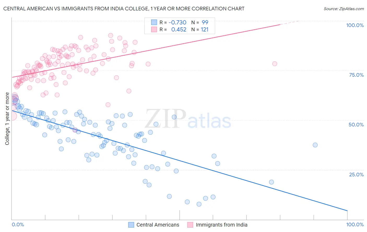 Central American vs Immigrants from India College, 1 year or more