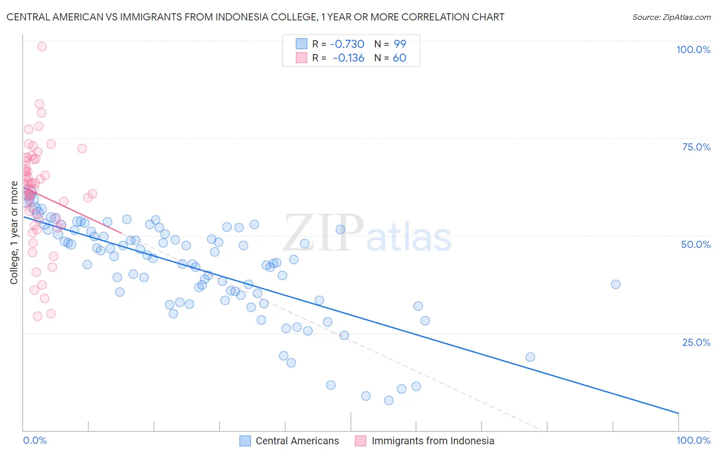 Central American vs Immigrants from Indonesia College, 1 year or more