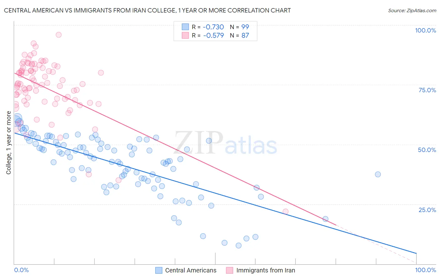 Central American vs Immigrants from Iran College, 1 year or more