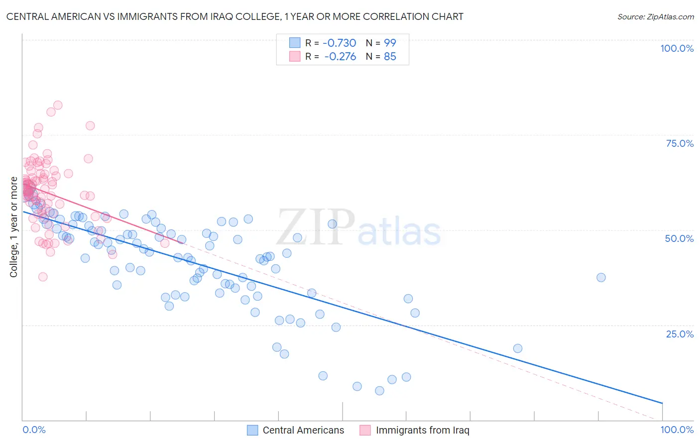 Central American vs Immigrants from Iraq College, 1 year or more