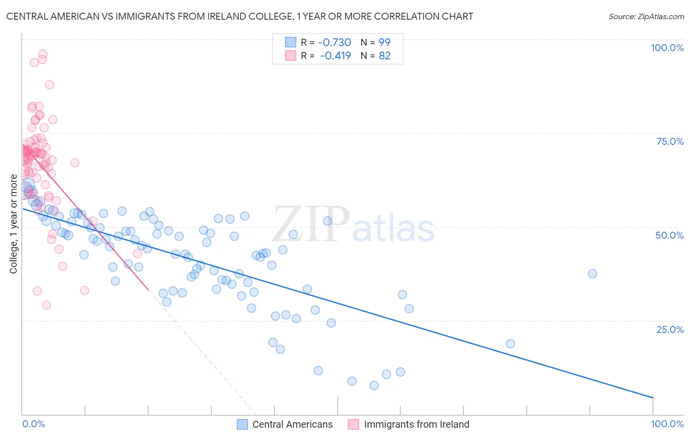 Central American vs Immigrants from Ireland College, 1 year or more