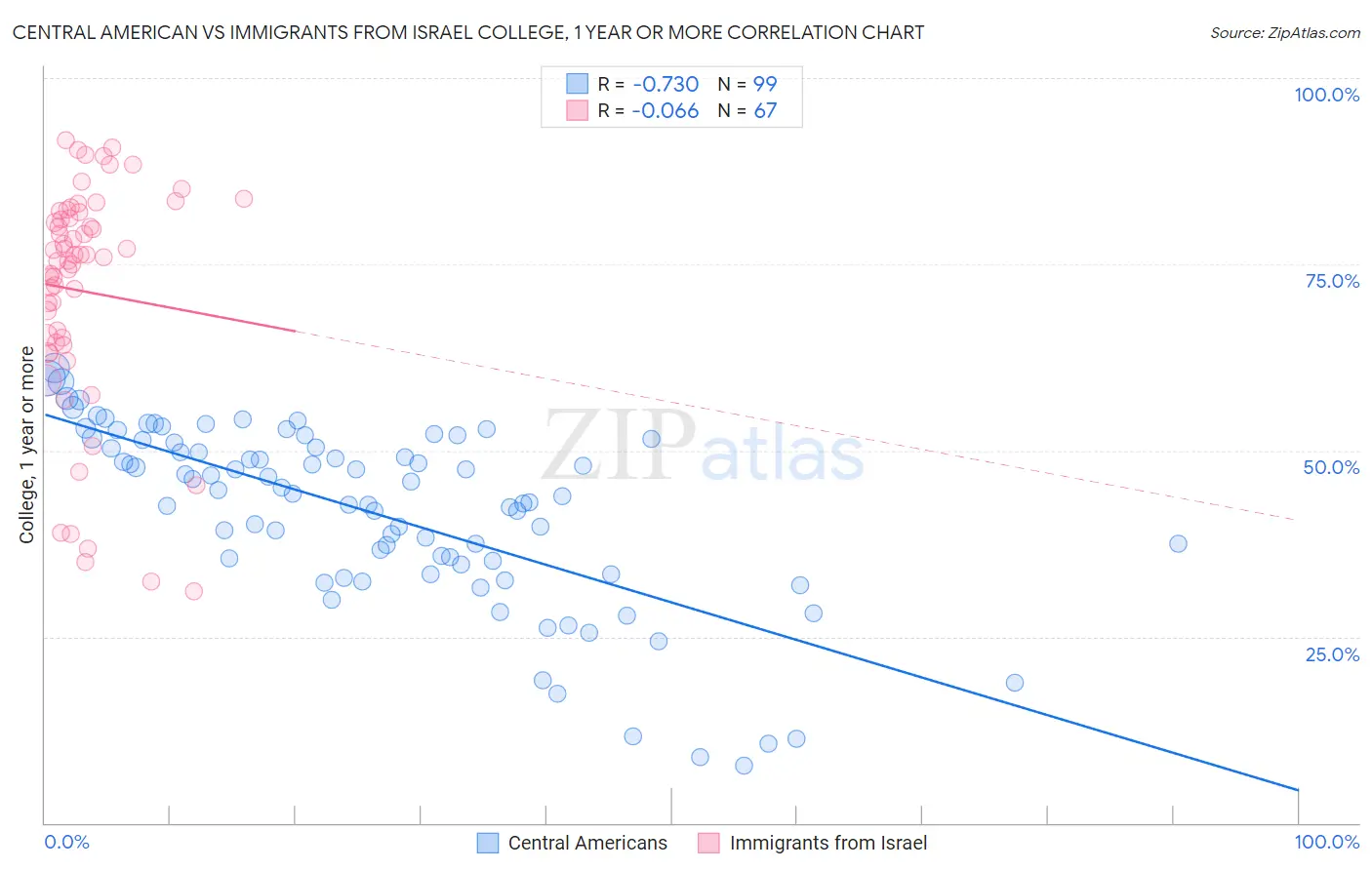 Central American vs Immigrants from Israel College, 1 year or more