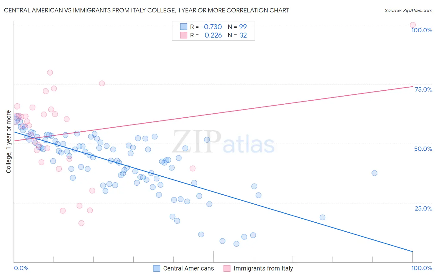 Central American vs Immigrants from Italy College, 1 year or more