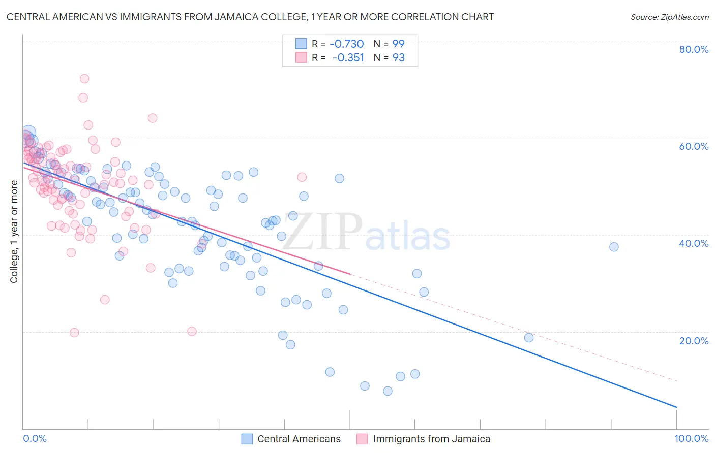 Central American vs Immigrants from Jamaica College, 1 year or more