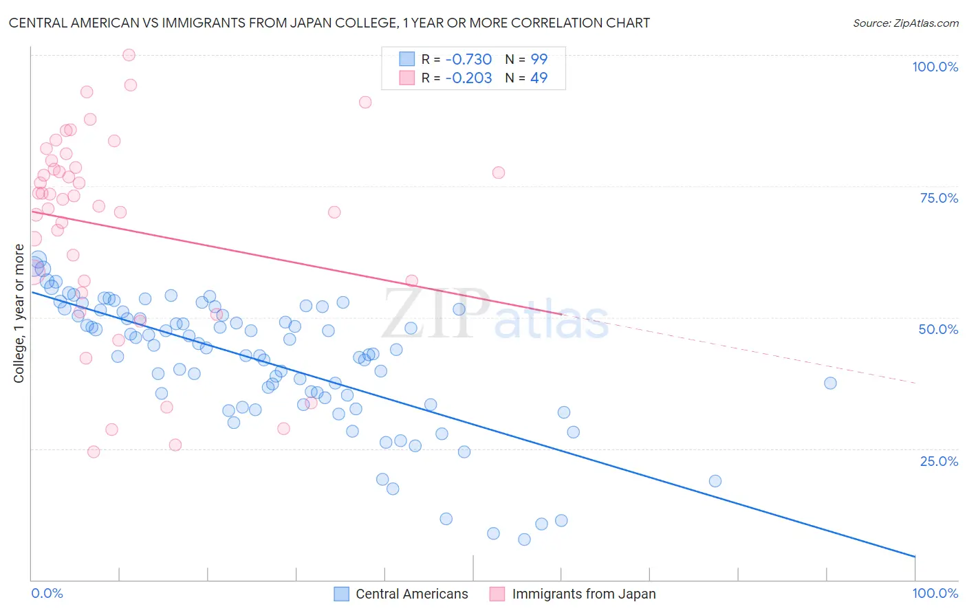 Central American vs Immigrants from Japan College, 1 year or more