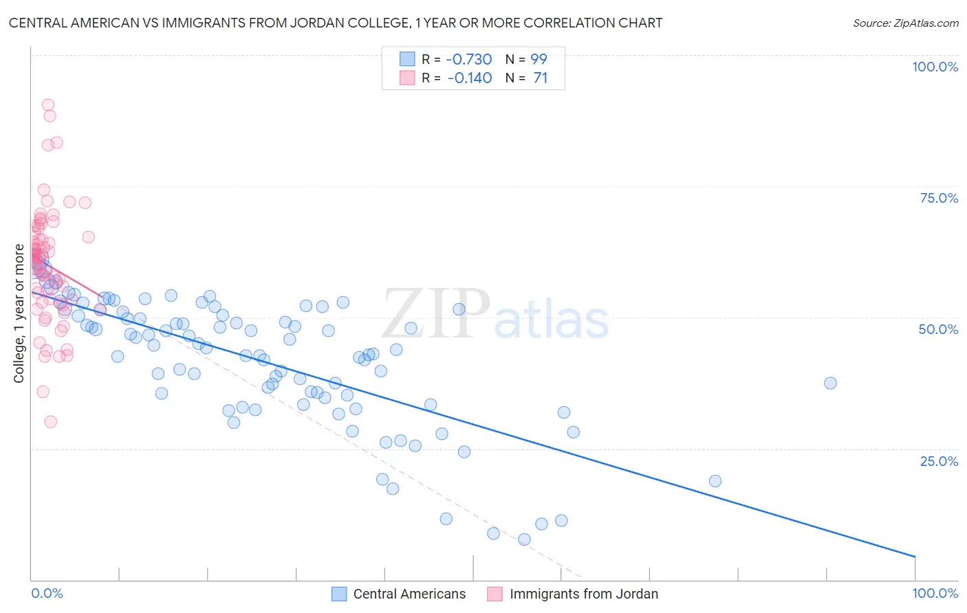 Central American vs Immigrants from Jordan College, 1 year or more
