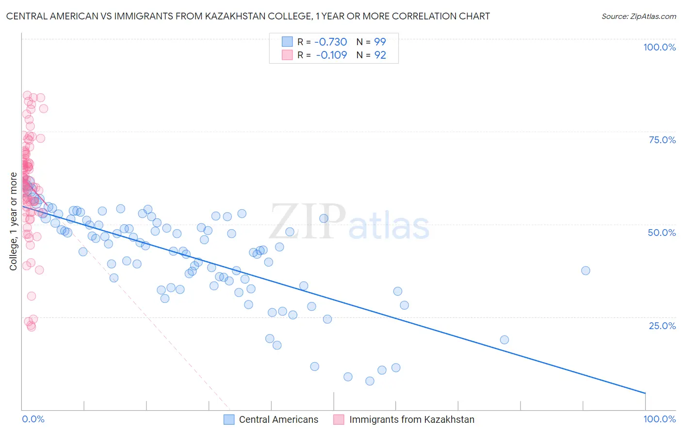 Central American vs Immigrants from Kazakhstan College, 1 year or more