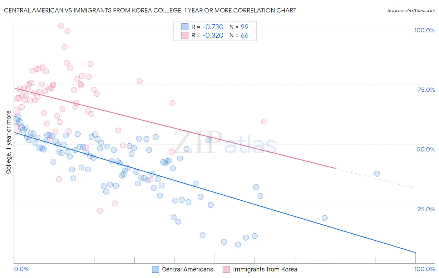 Central American vs Immigrants from Korea College, 1 year or more
