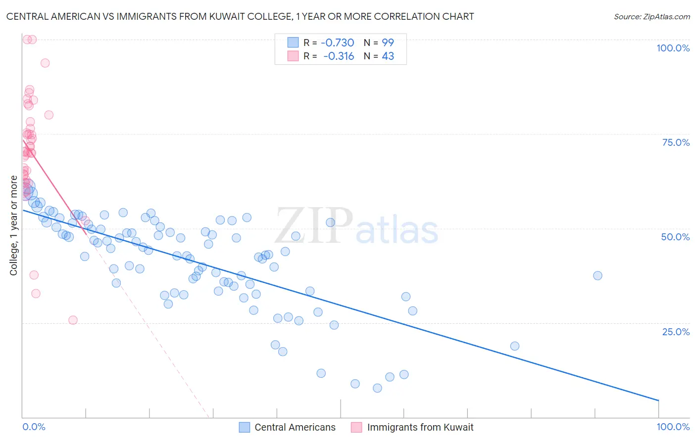 Central American vs Immigrants from Kuwait College, 1 year or more