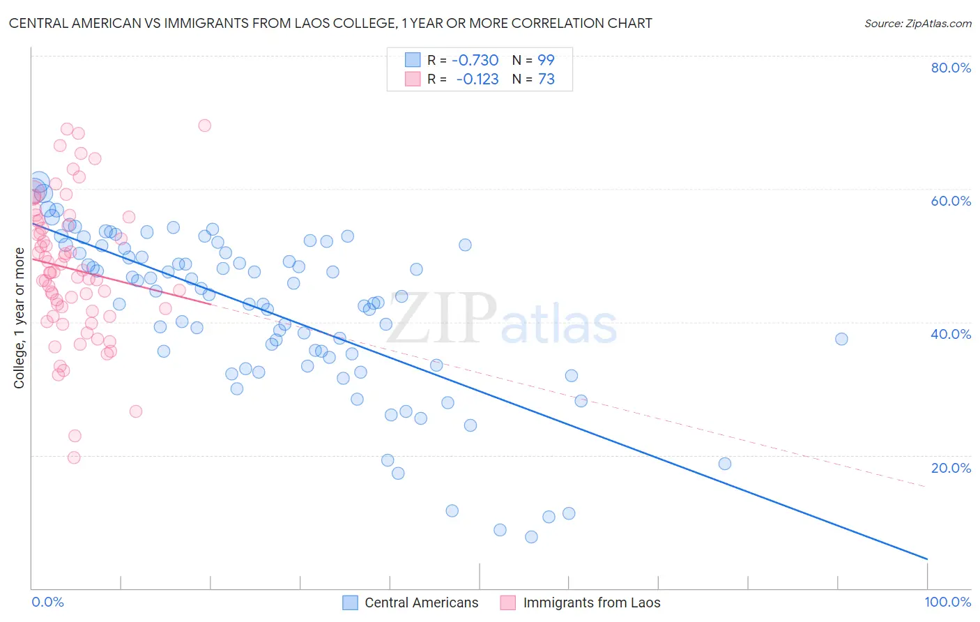 Central American vs Immigrants from Laos College, 1 year or more