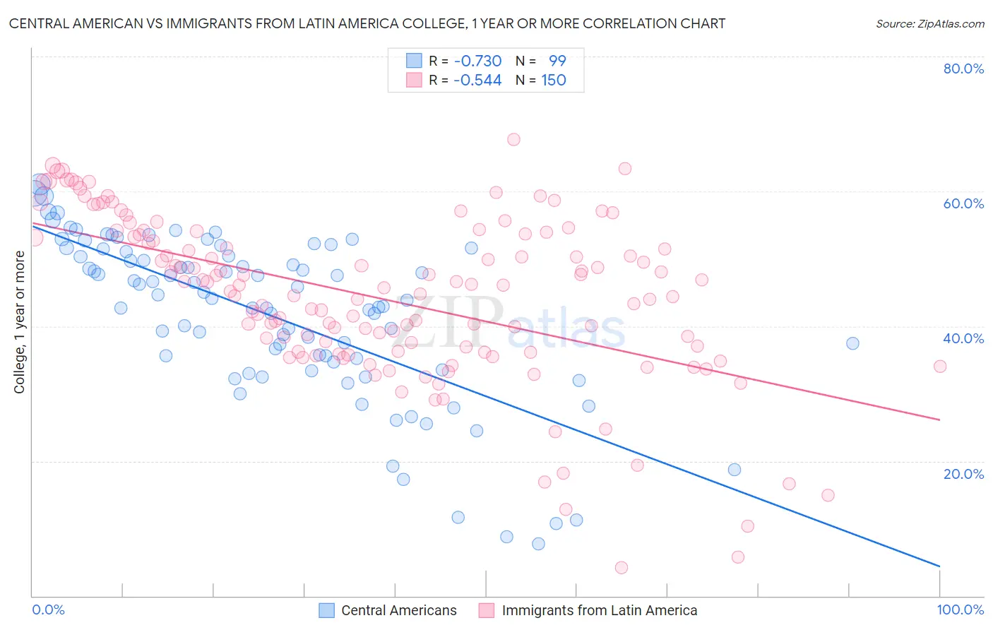 Central American vs Immigrants from Latin America College, 1 year or more