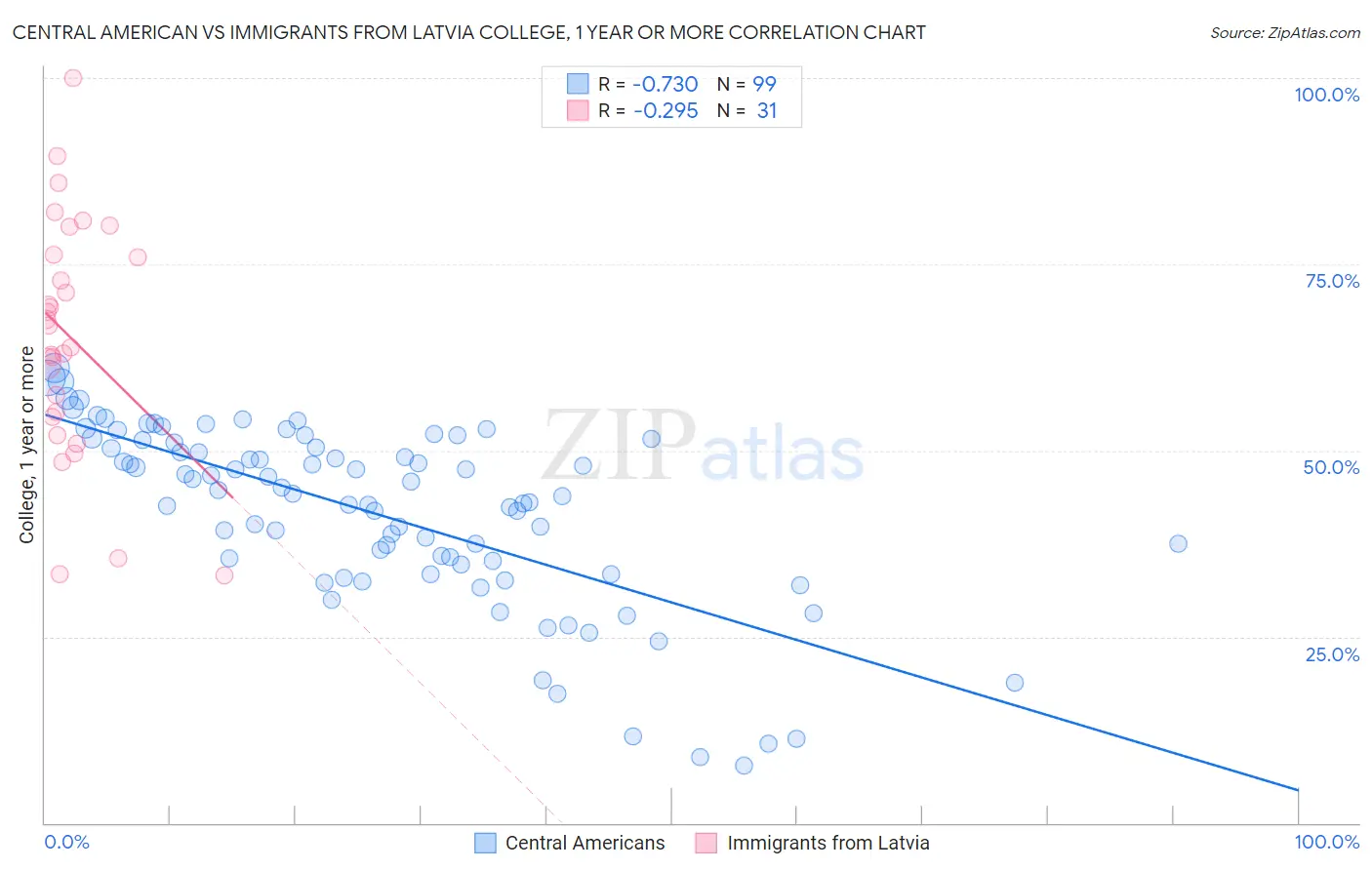 Central American vs Immigrants from Latvia College, 1 year or more