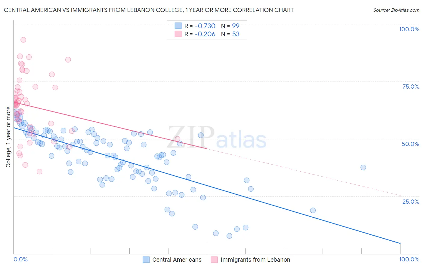 Central American vs Immigrants from Lebanon College, 1 year or more