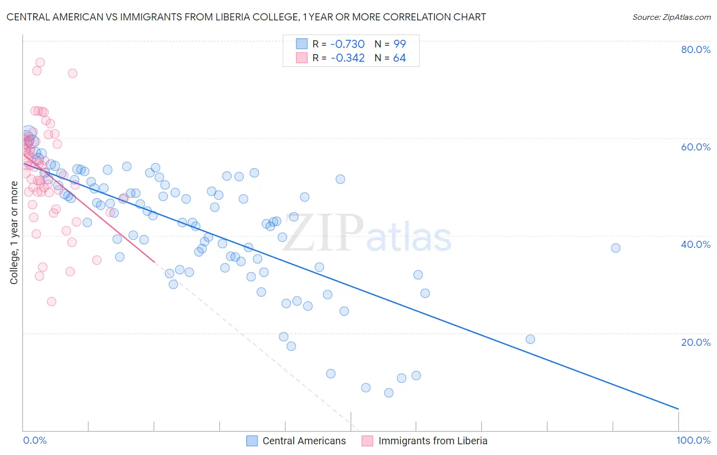 Central American vs Immigrants from Liberia College, 1 year or more