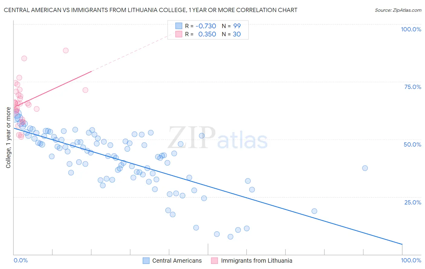 Central American vs Immigrants from Lithuania College, 1 year or more