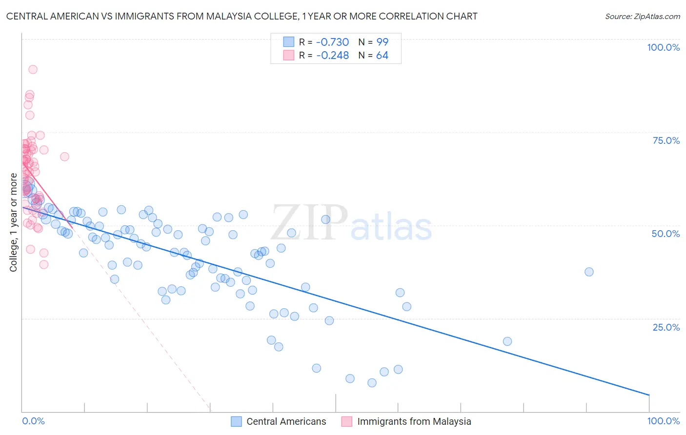 Central American vs Immigrants from Malaysia College, 1 year or more