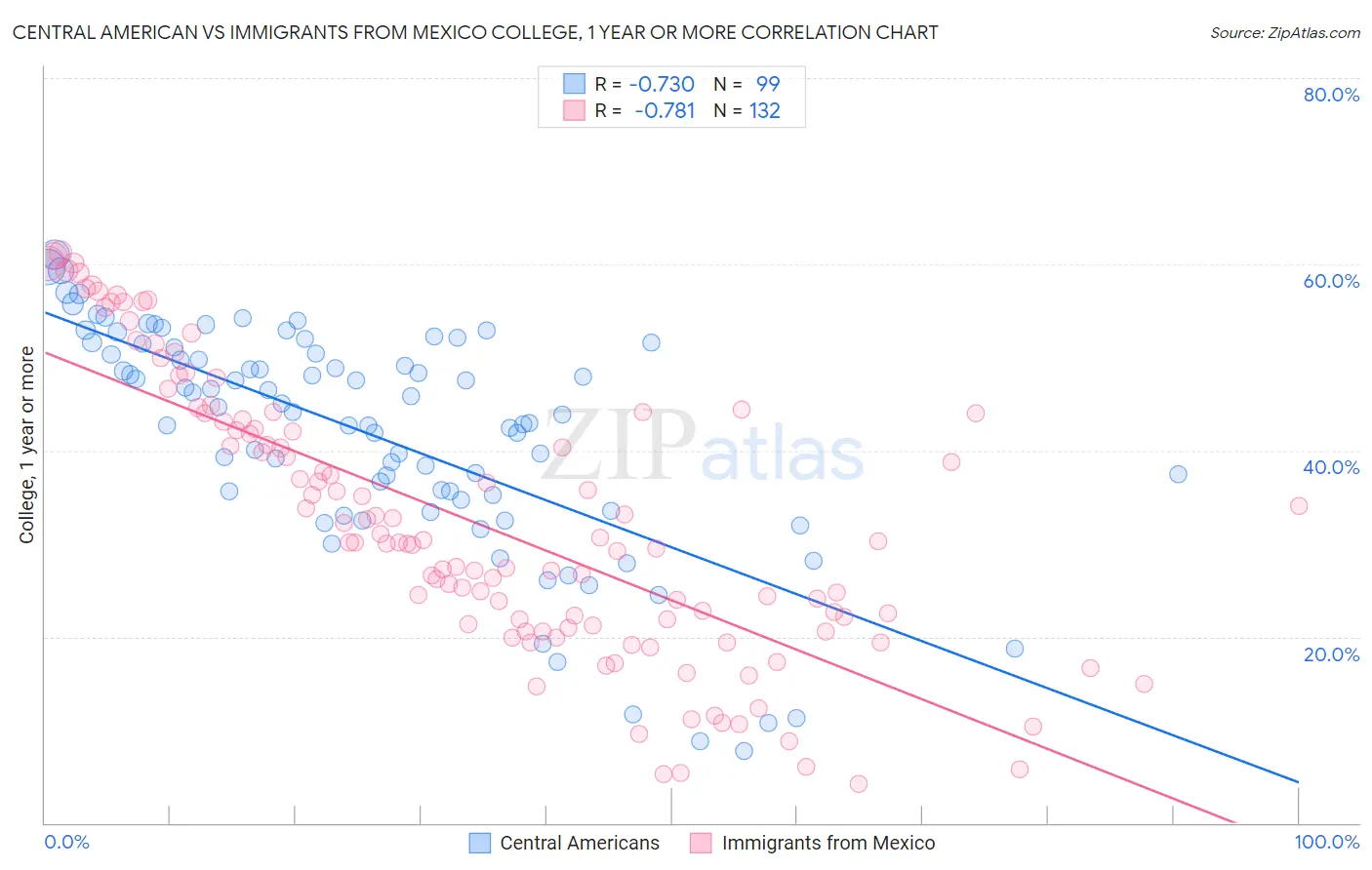 Central American vs Immigrants from Mexico College, 1 year or more