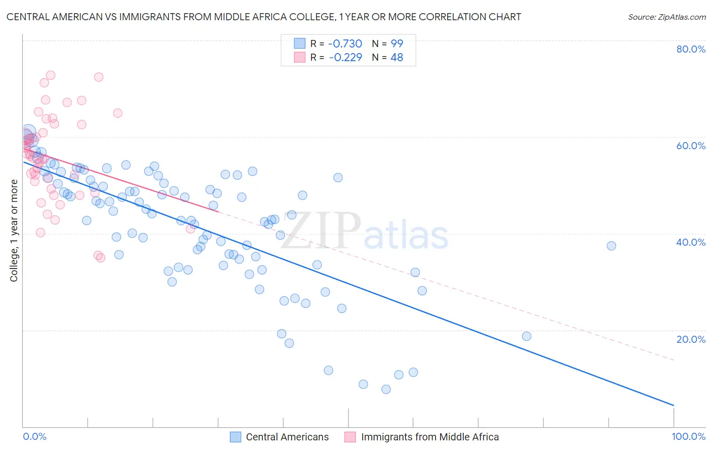Central American vs Immigrants from Middle Africa College, 1 year or more
