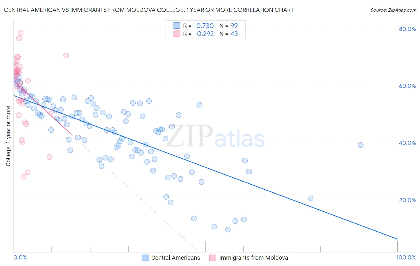 Central American vs Immigrants from Moldova College, 1 year or more