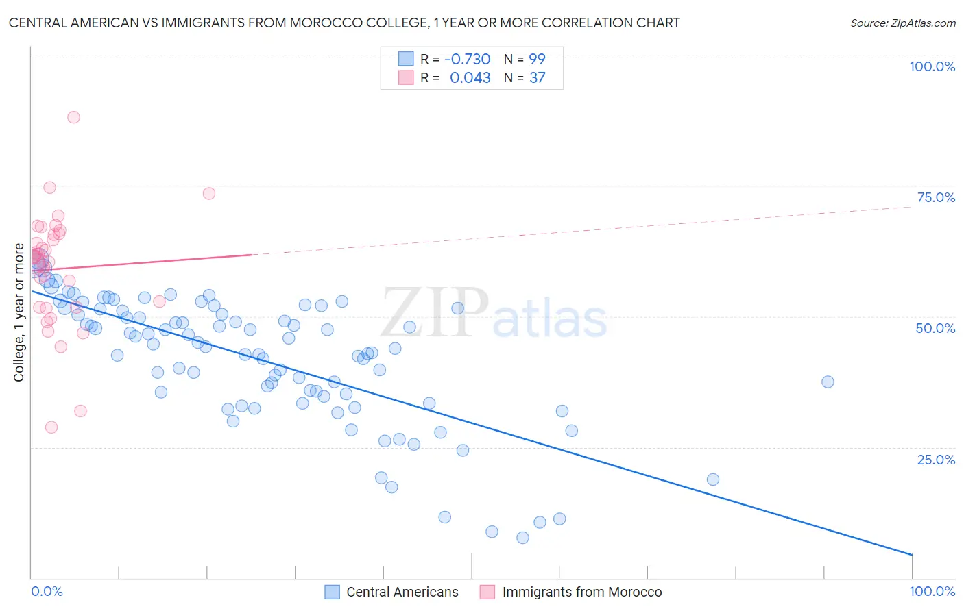 Central American vs Immigrants from Morocco College, 1 year or more