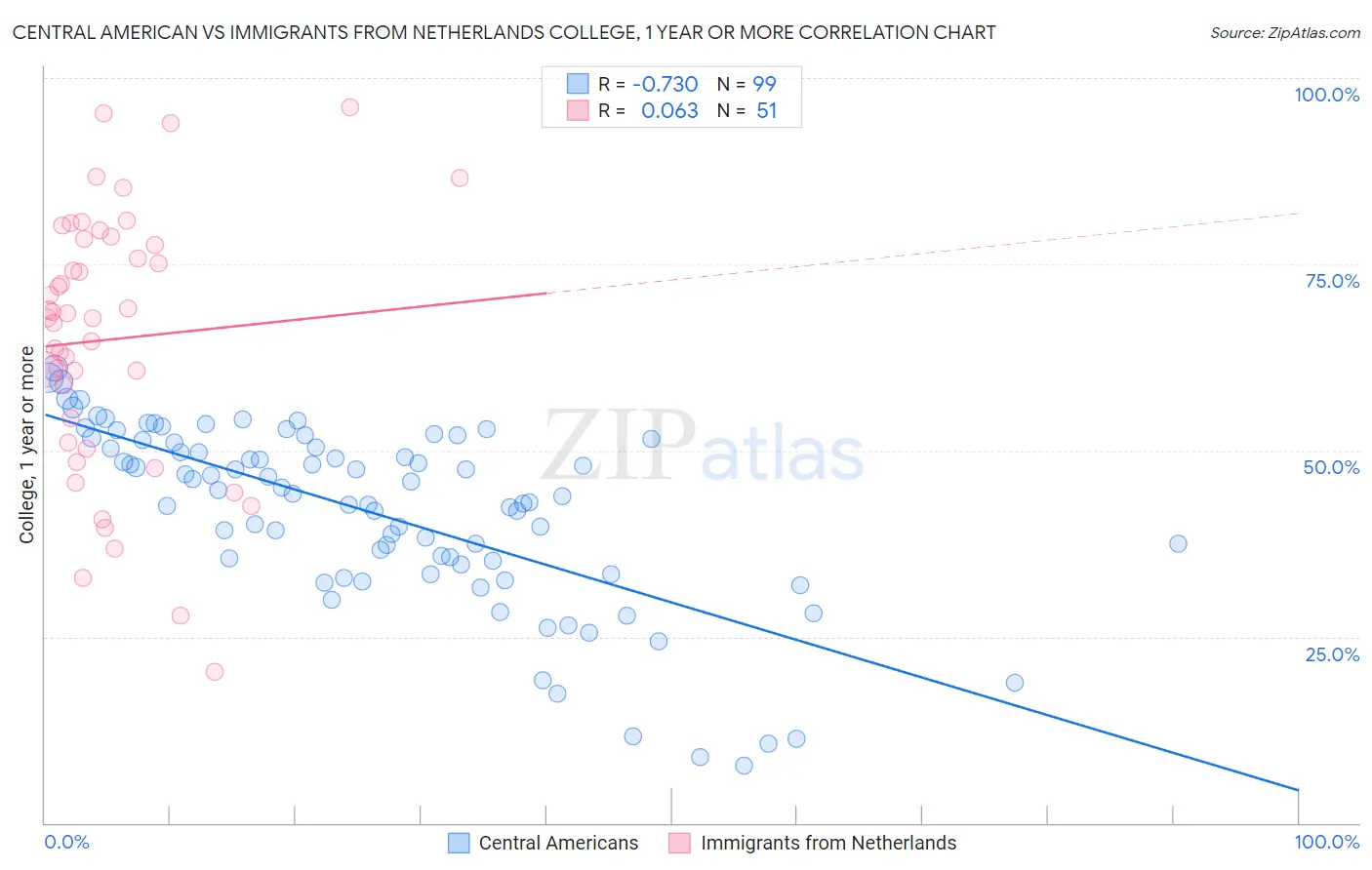 Central American vs Immigrants from Netherlands College, 1 year or more
