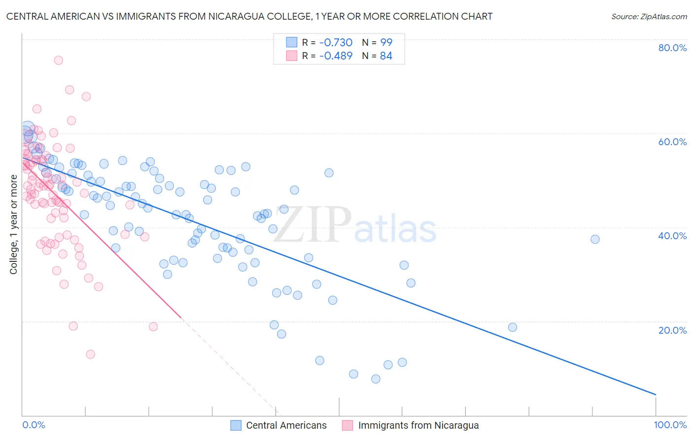 Central American vs Immigrants from Nicaragua College, 1 year or more