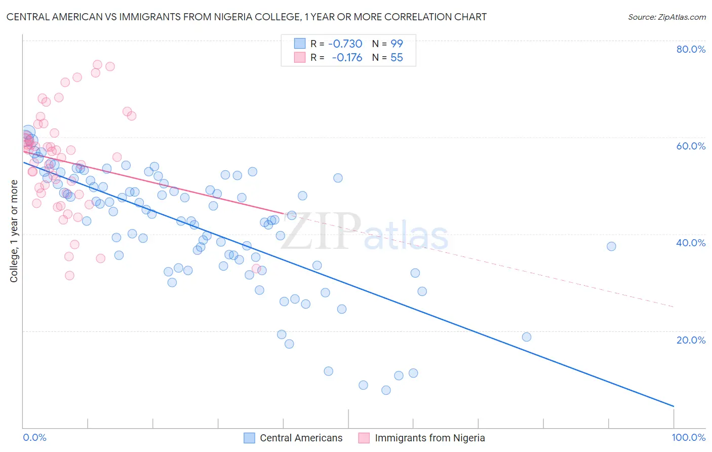 Central American vs Immigrants from Nigeria College, 1 year or more