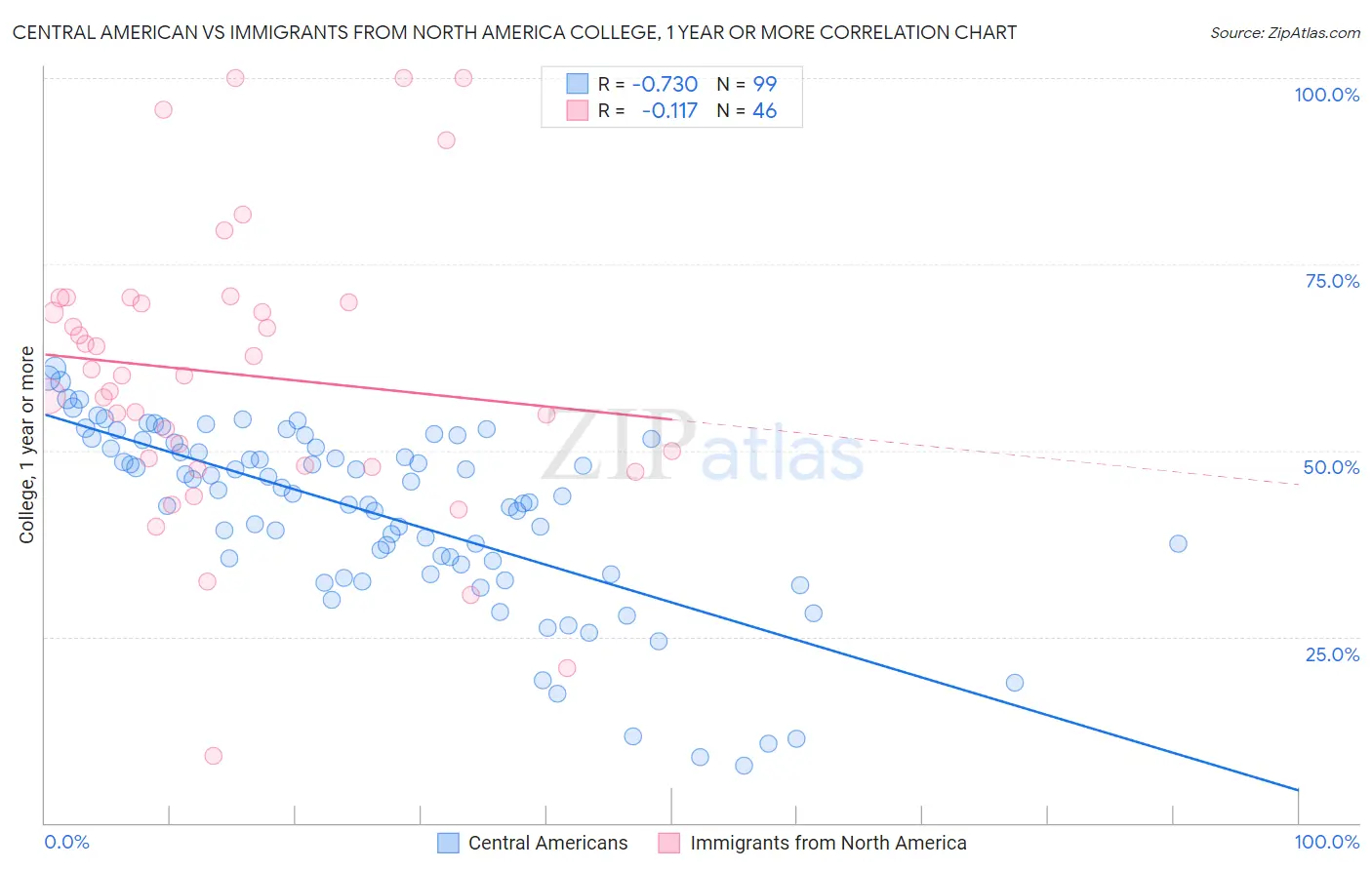 Central American vs Immigrants from North America College, 1 year or more