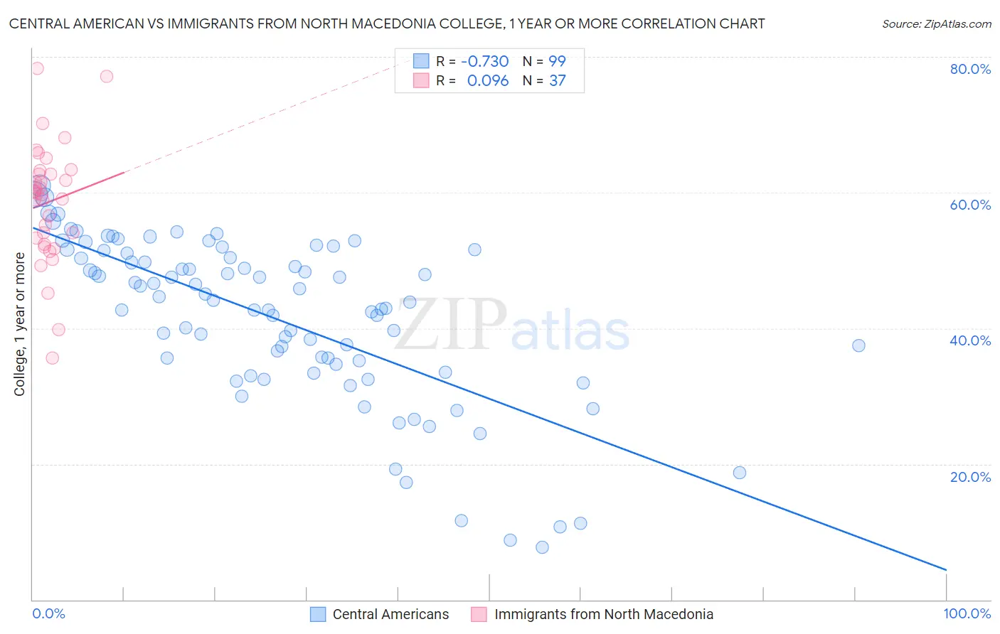Central American vs Immigrants from North Macedonia College, 1 year or more