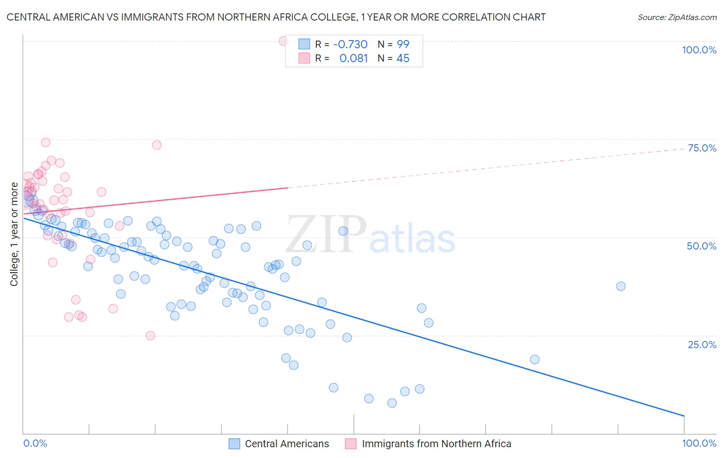 Central American vs Immigrants from Northern Africa College, 1 year or more