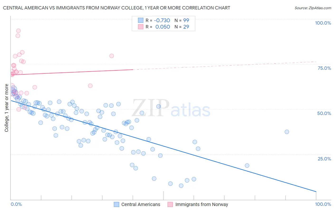 Central American vs Immigrants from Norway College, 1 year or more